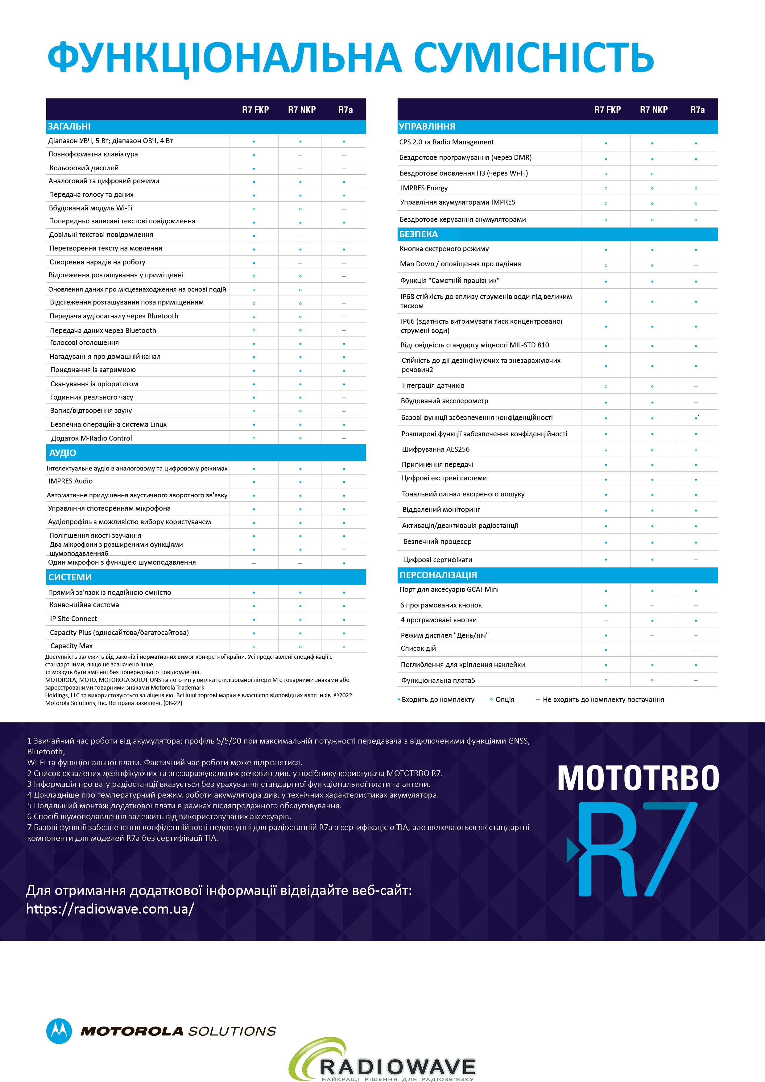 Motorola R7a UHF NKP PRA502C